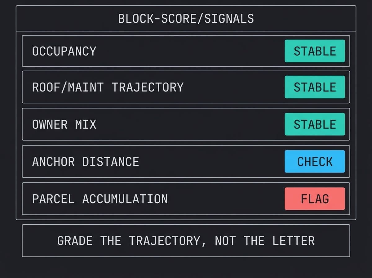 Block-grading panel with owner-occupancy, maintenance, and vacancy signals scored