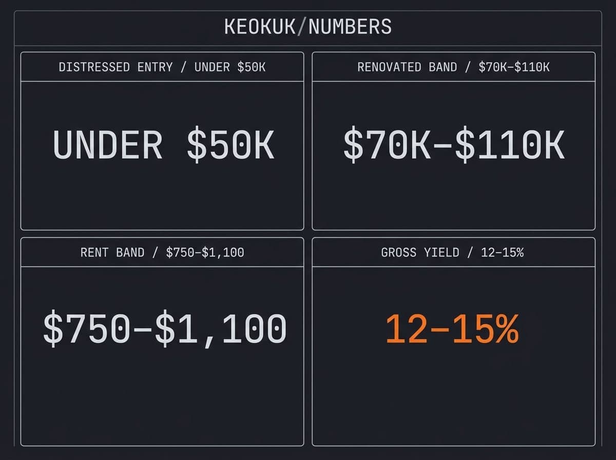 Four-tile stat grid of Keokuk entry prices, rent band, and yield