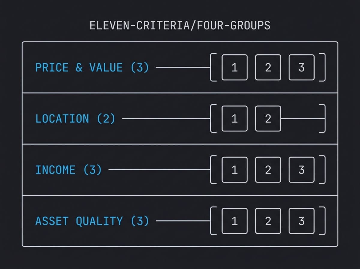 The eleven buy-box criteria grouped into price, location, income, and asset quality