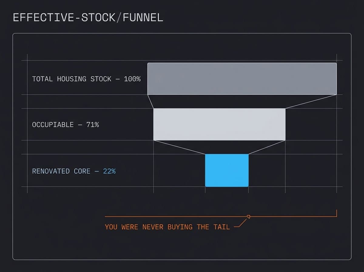 Funnel from total housing stock down to the renovated rentable core