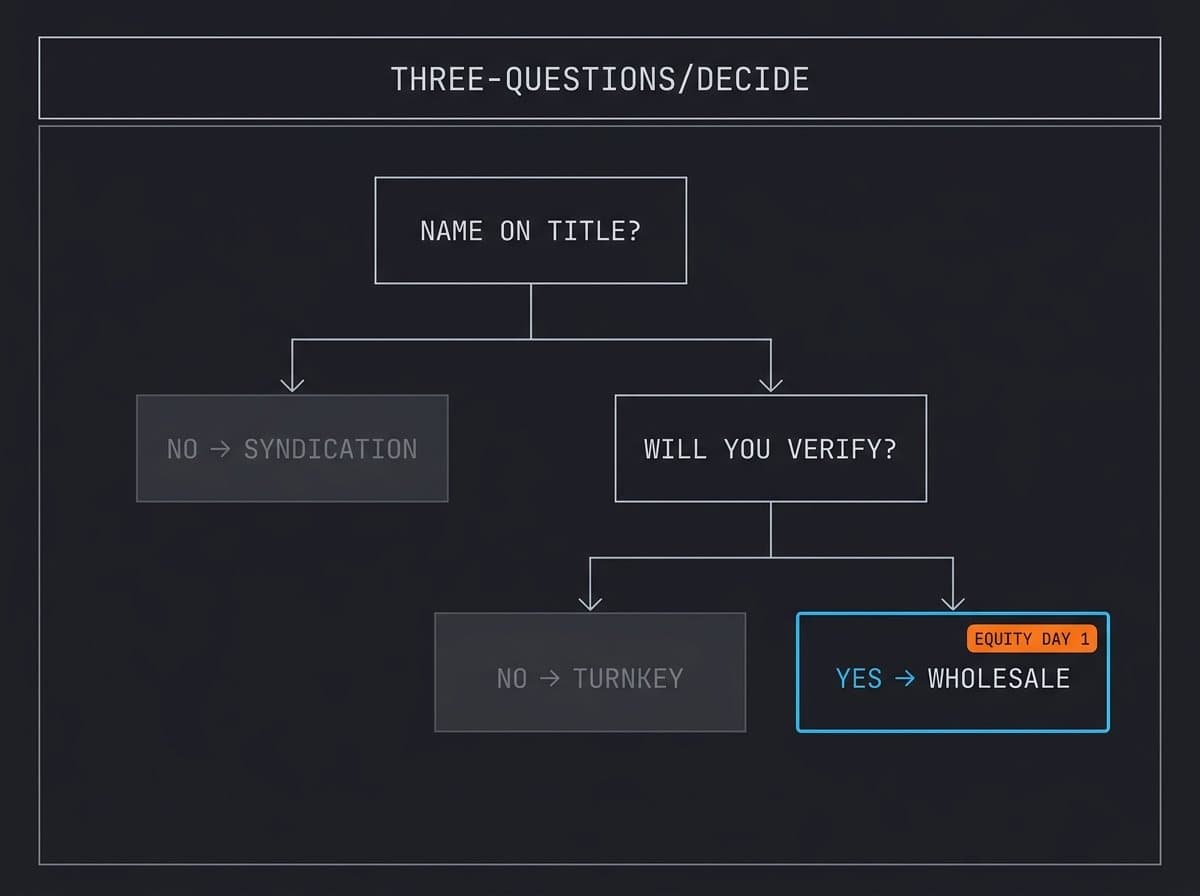 Decision tree from title preference through verification to the right model